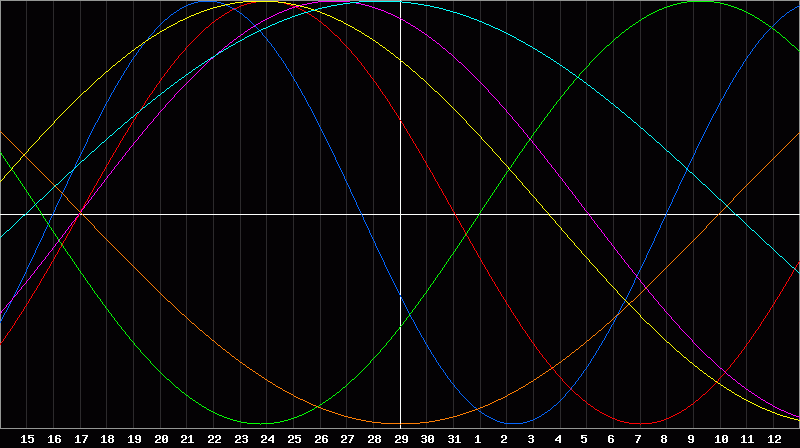 Biorhythm Chart