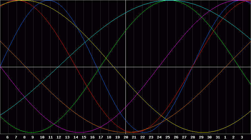 Biorhythm Chart