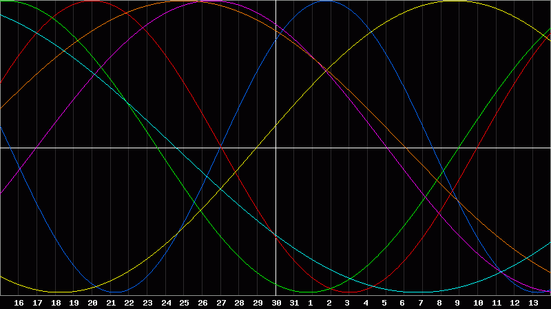 Biorhythm Chart