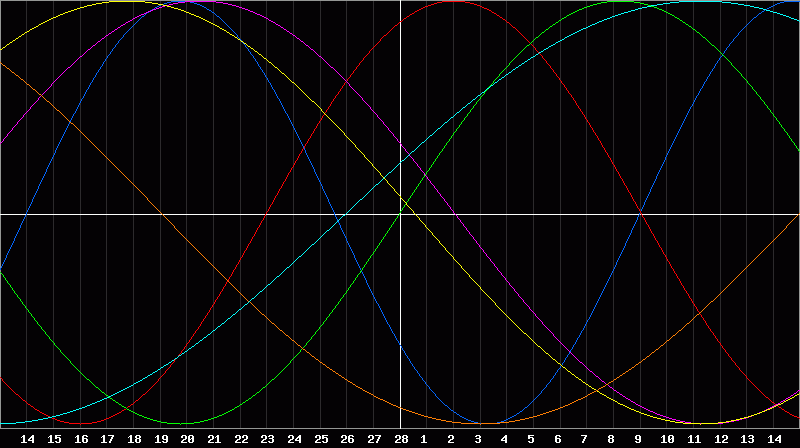 Biorhythm Chart