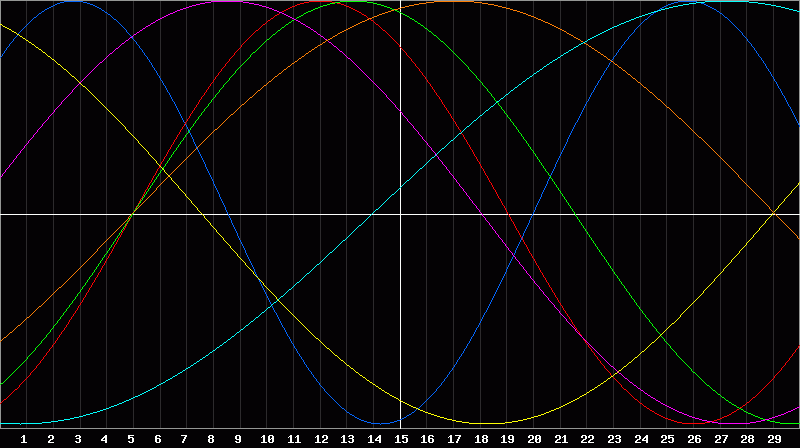 Biorhythm Chart
