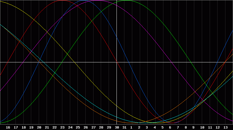 Biorhythm Chart