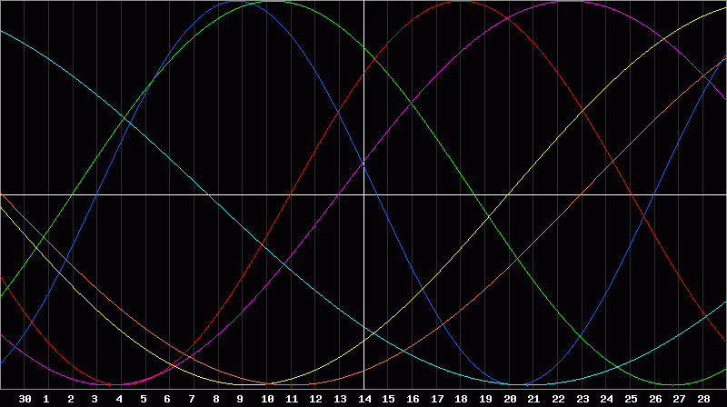 Biorhythm Chart