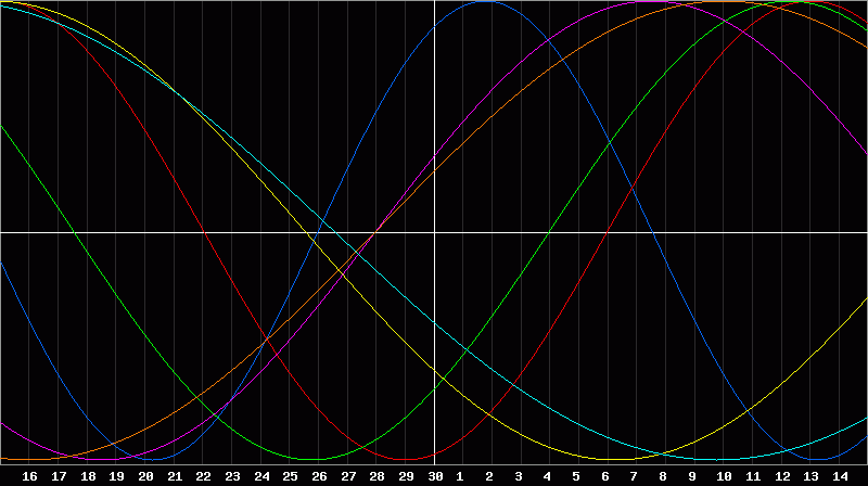 Biorhythm Chart