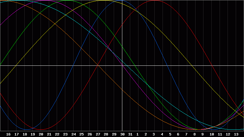 Biorhythm Chart
