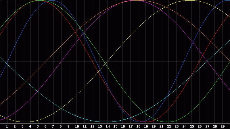 Biorhythm Chart