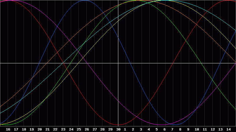 Biorhythm Chart