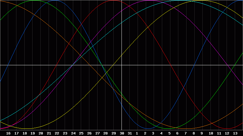 Biorhythm Chart