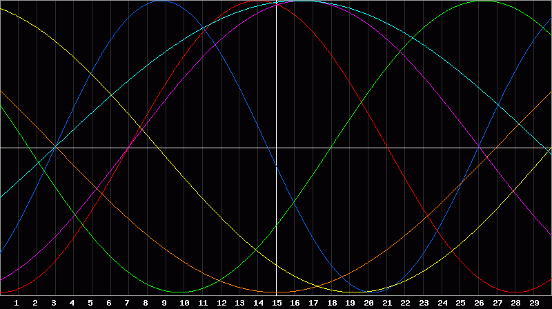 Biorhythm Chart