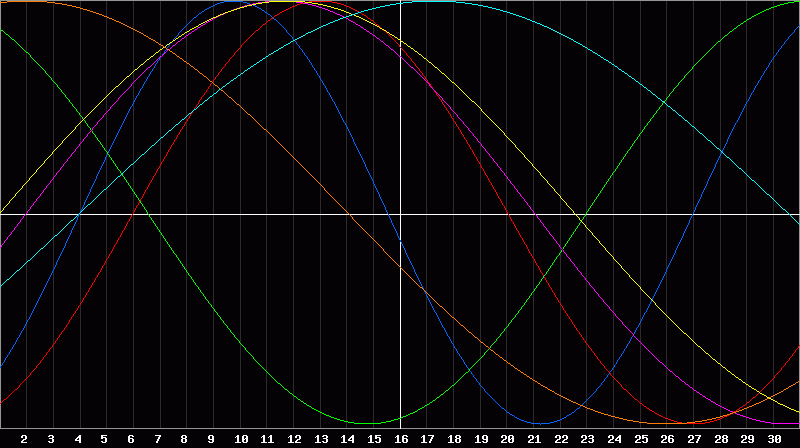 Biorhythm Chart