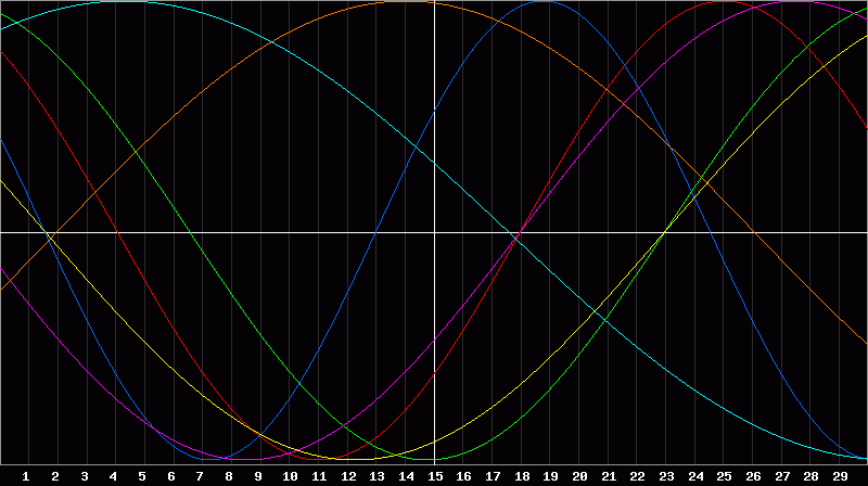Biorhythm Chart