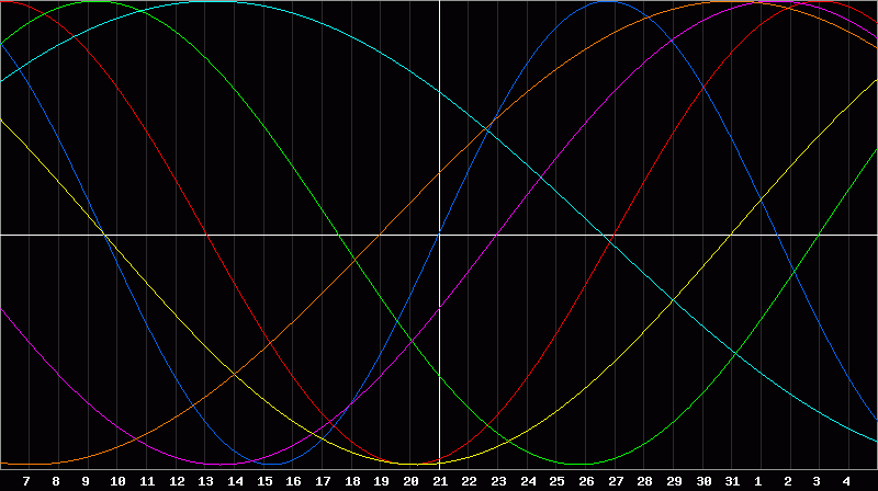 Biorhythm Chart