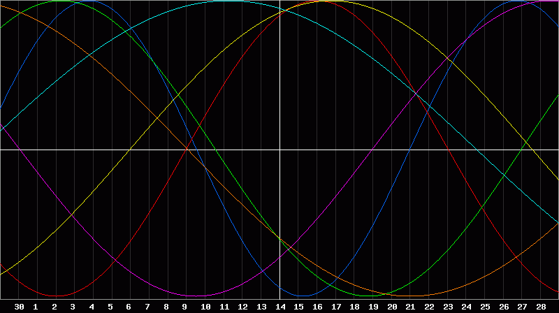 Biorhythm Chart