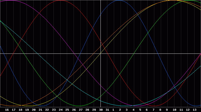 Biorhythm Chart