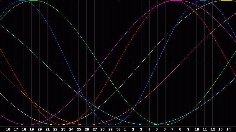 Biorhythm Chart