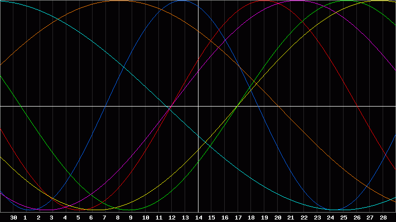 Biorhythm Chart