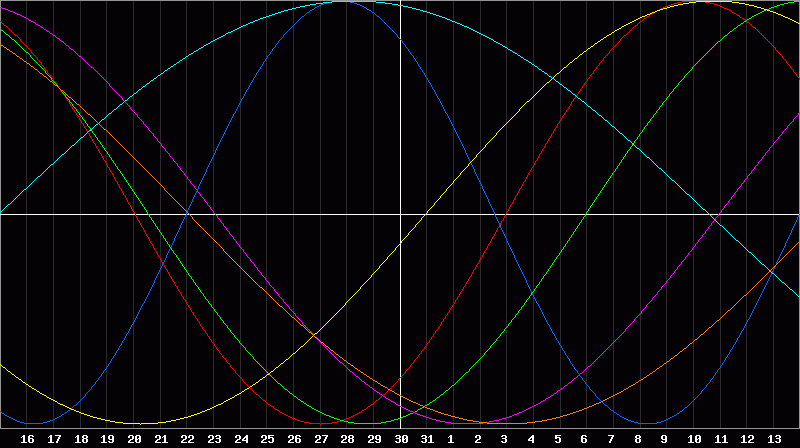 Biorhythm Chart