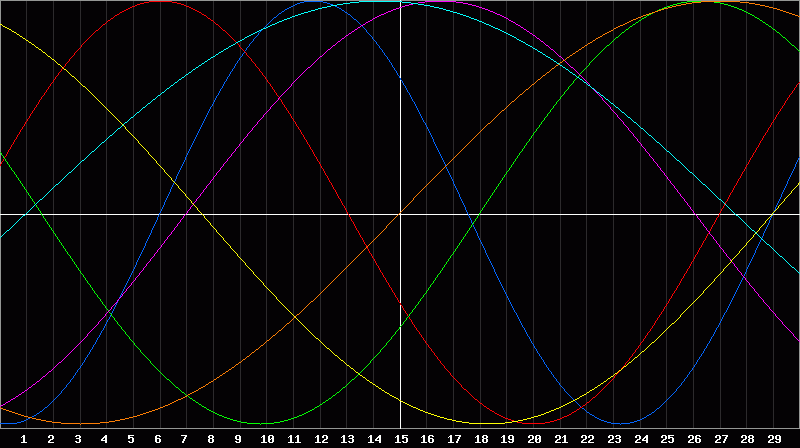 Biorhythm Chart