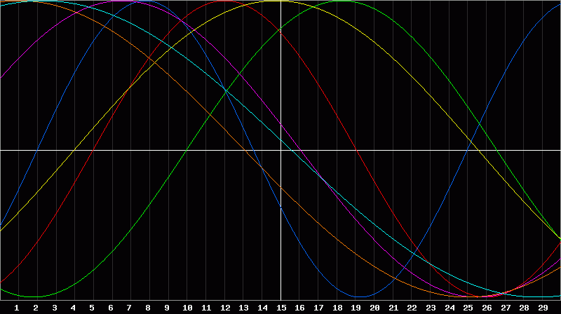 Biorhythm Chart