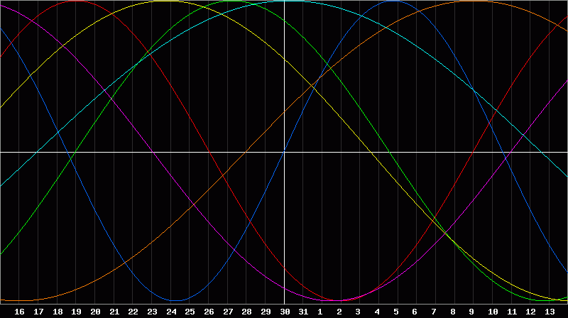 Biorhythm Chart