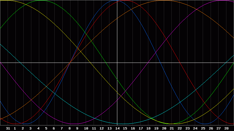 Biorhythm Chart