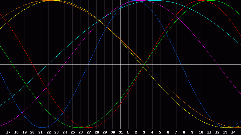 Biorhythm Chart