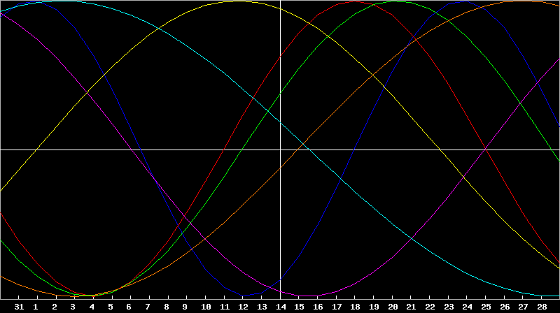 Biorhythm Chart