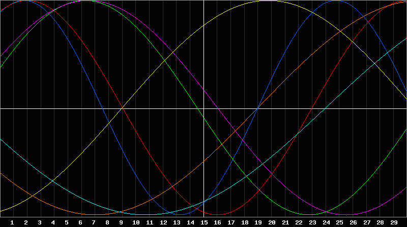 Biorhythm Chart