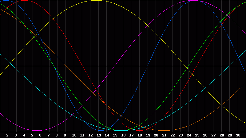Biorhythm Chart