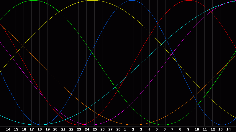 Biorhythm Chart