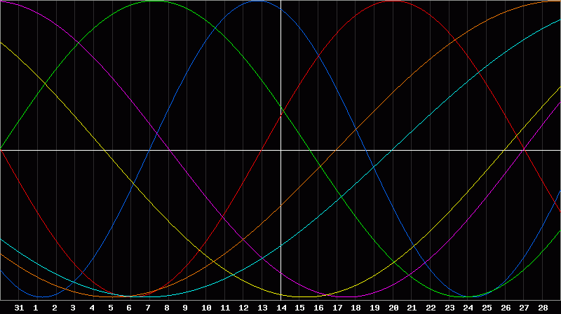 Biorhythm Chart