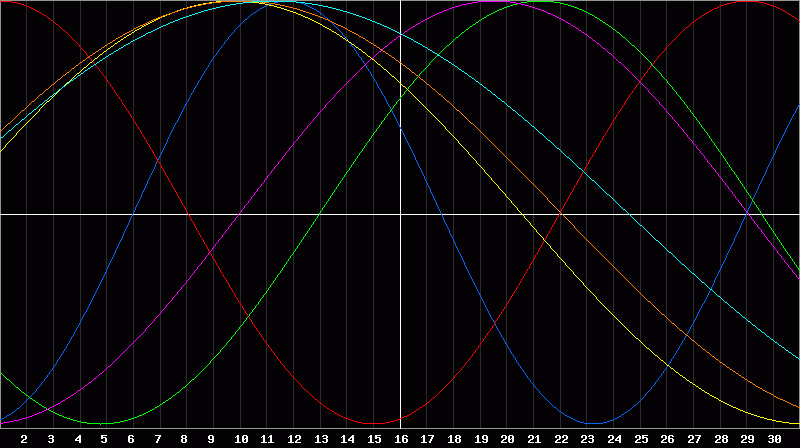 Biorhythm Chart