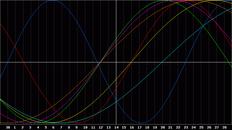 Biorhythm Chart