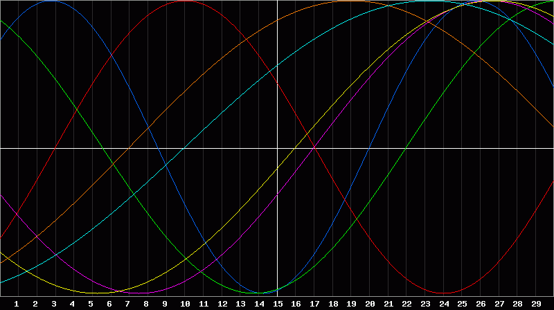 Biorhythm Chart