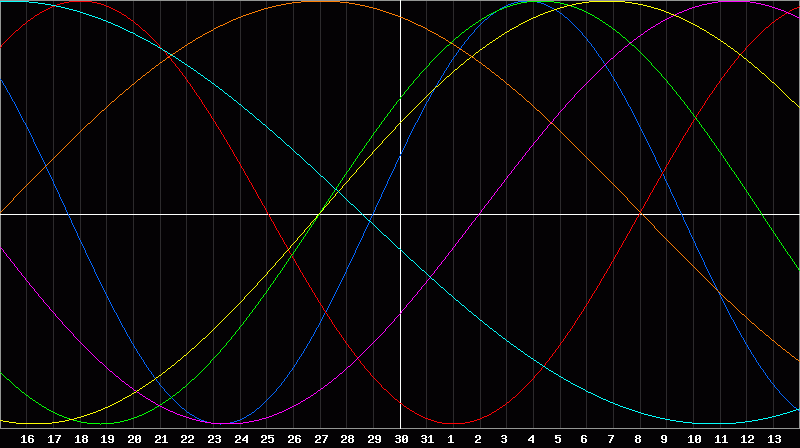 Biorhythm Chart