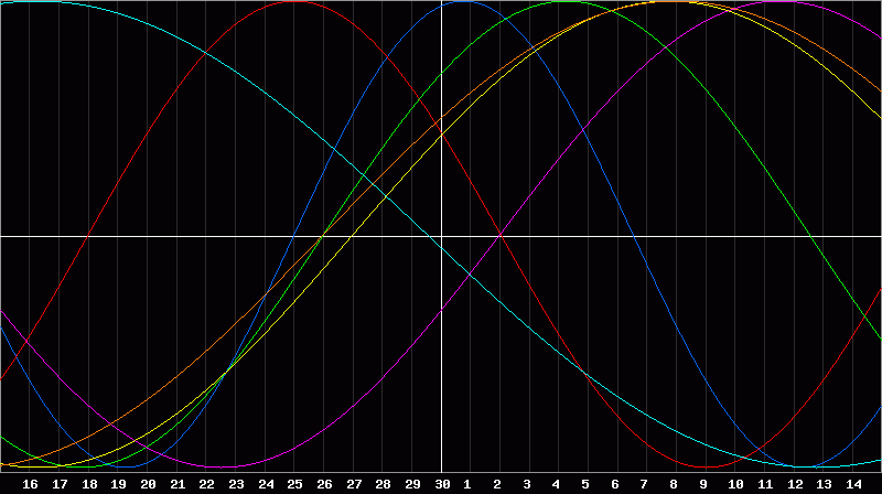 Biorhythm Chart