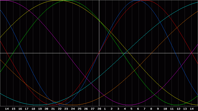 Biorhythm Chart