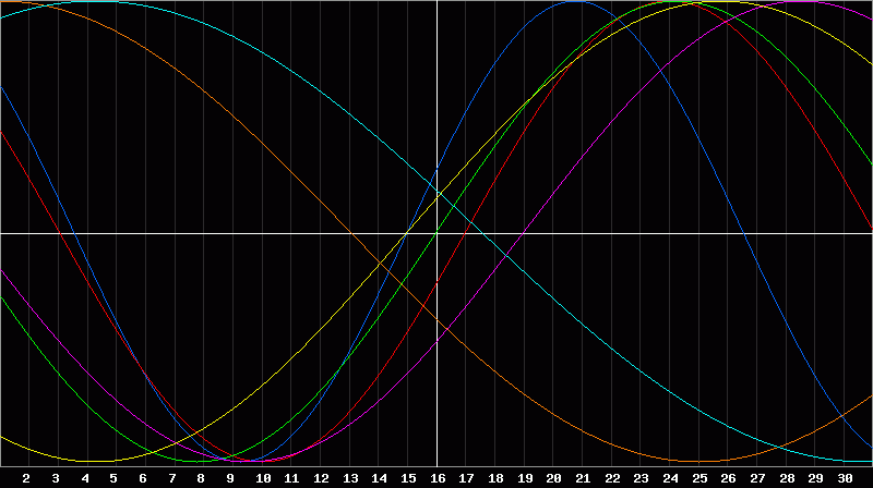 Biorhythm Chart