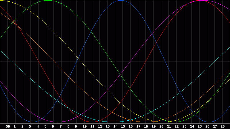 Biorhythm Chart
