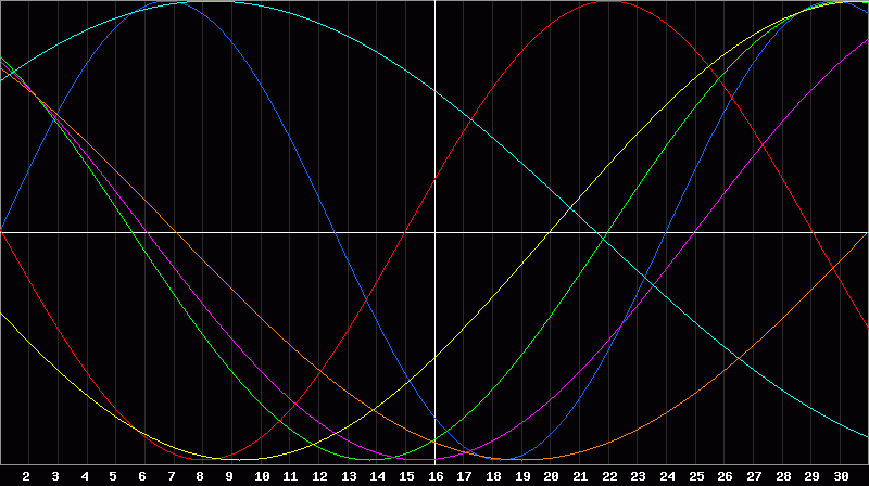 Biorhythm Chart