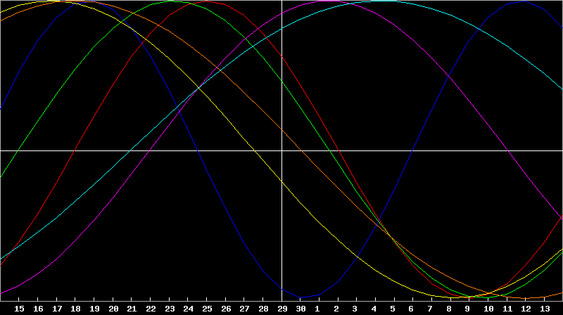 Biorhythm Chart