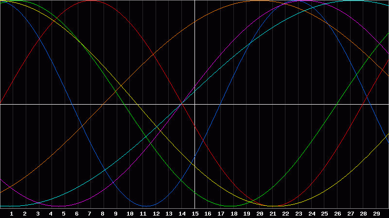 Biorhythm Chart
