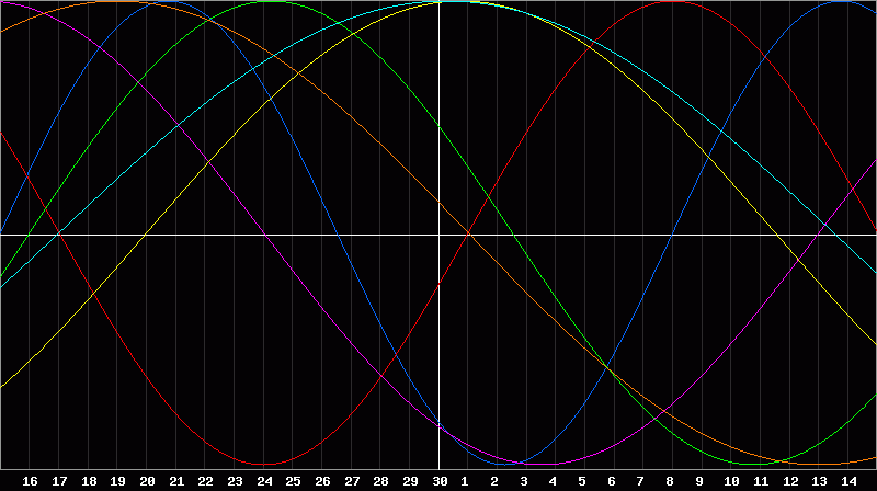 Biorhythm Chart