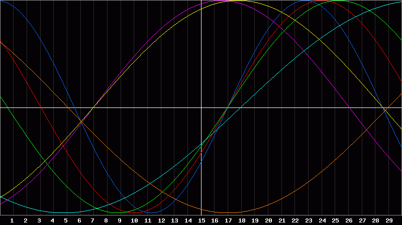 Biorhythm Chart