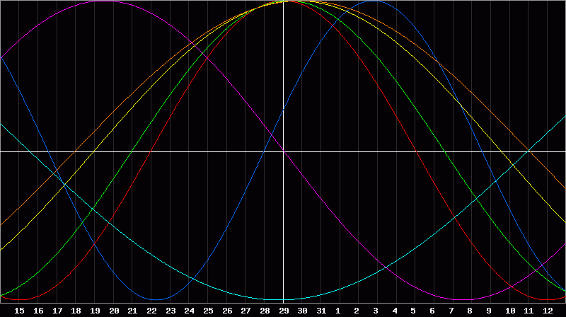Biorhythm Chart