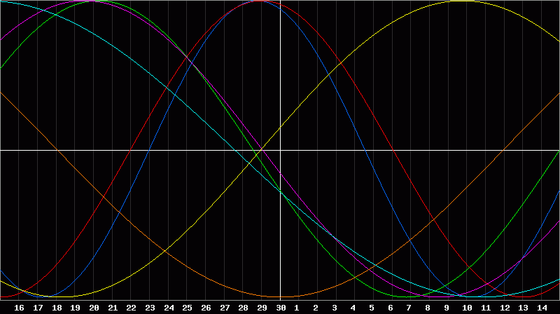 Biorhythm Chart