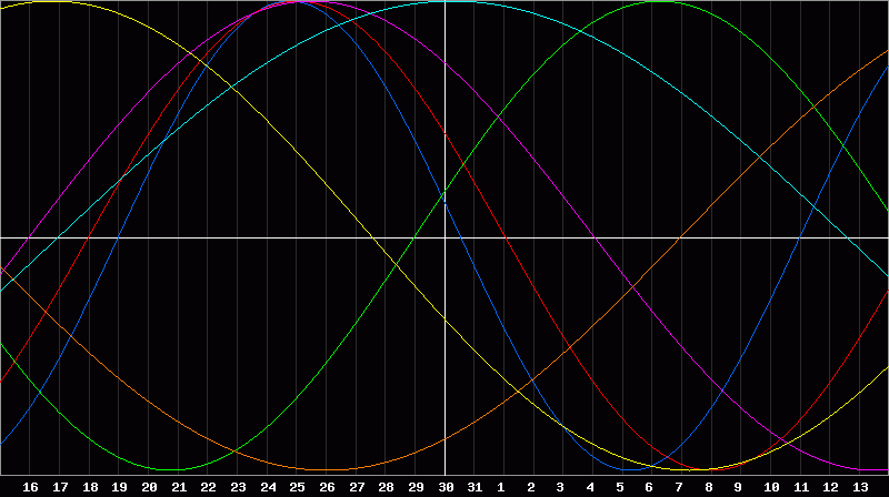 Biorhythm Chart