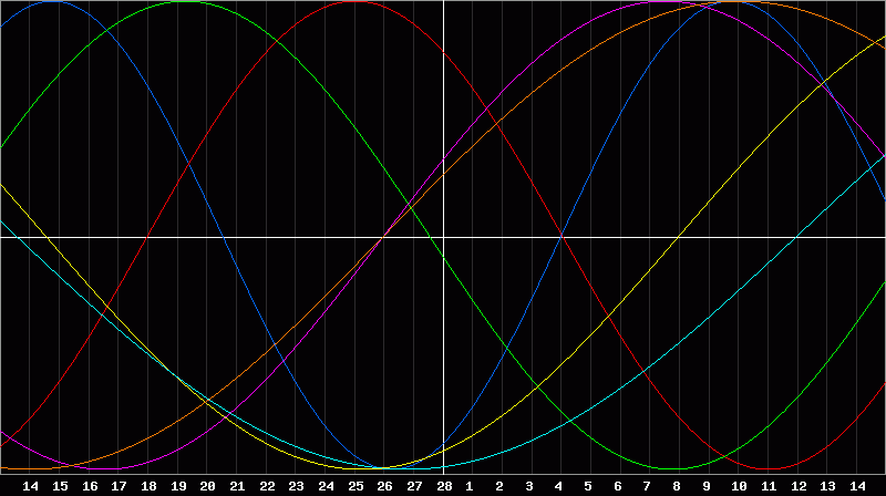 Biorhythm Chart