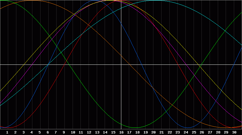 Biorhythm Chart