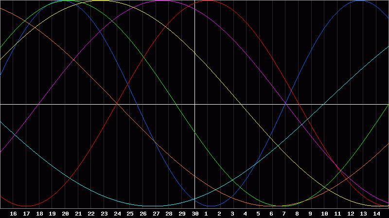 Biorhythm Chart